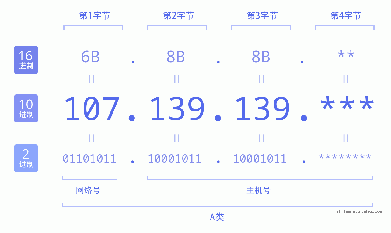 IP地址:107.139.139 数据结构图 二进制 十进制 十六进制 IPv4: 107.139.139 网络类型 网络号 主机号
