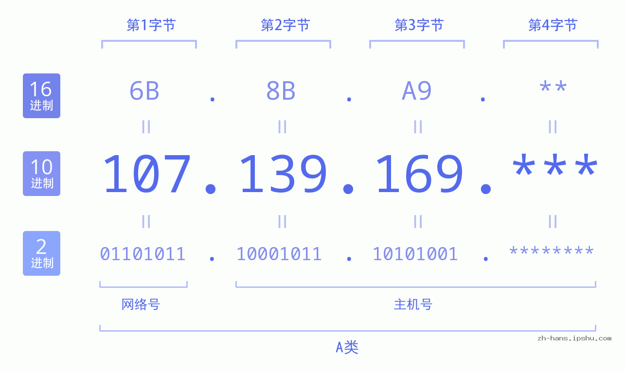 IP地址:107.139.169 数据结构图 二进制 十进制 十六进制 IPv4: 107.139.169 网络类型 网络号 主机号