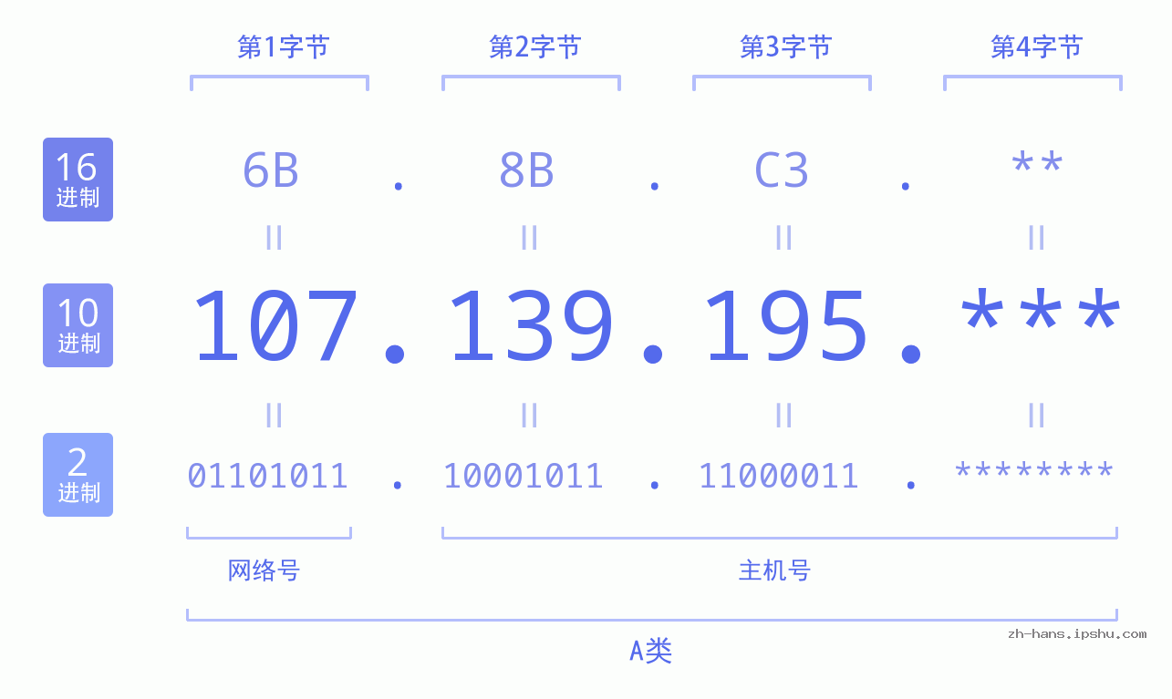 IP地址:107.139.195 数据结构图 二进制 十进制 十六进制 IPv4: 107.139.195 网络类型 网络号 主机号