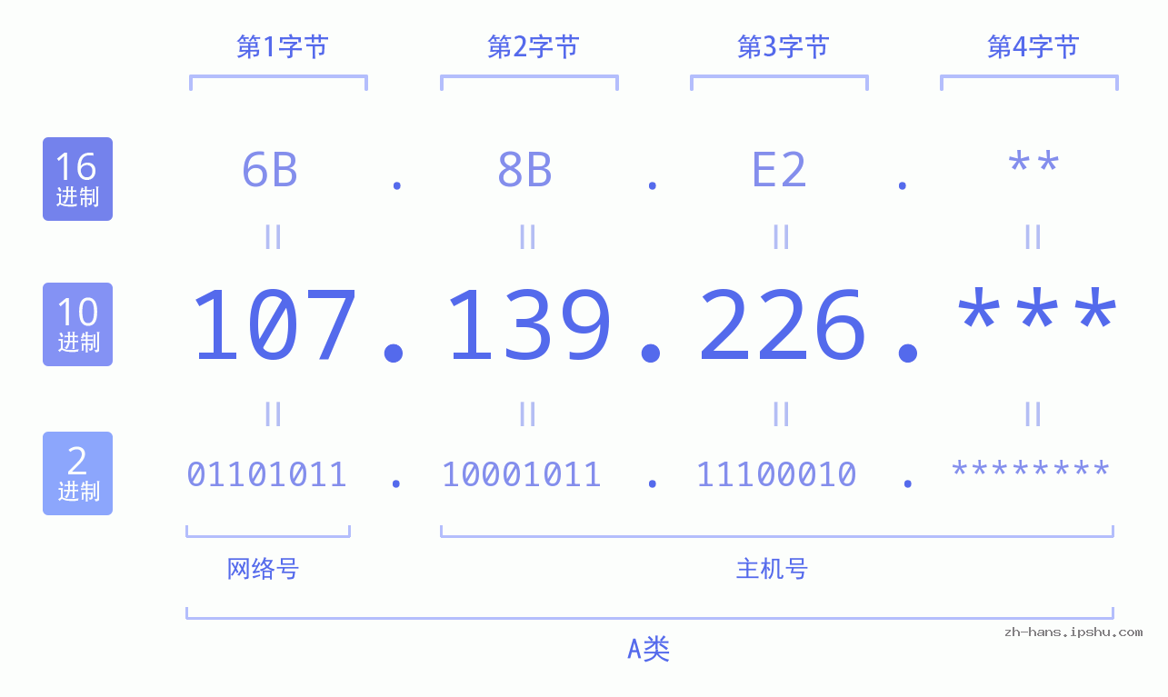 IP地址:107.139.226 数据结构图 二进制 十进制 十六进制 IPv4: 107.139.226 网络类型 网络号 主机号