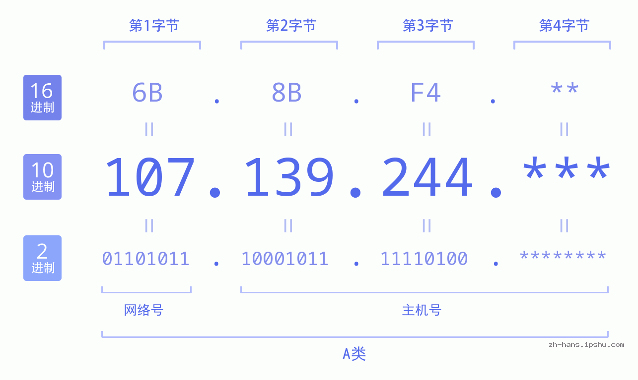 IP地址:107.139.244 数据结构图 二进制 十进制 十六进制 IPv4: 107.139.244 网络类型 网络号 主机号