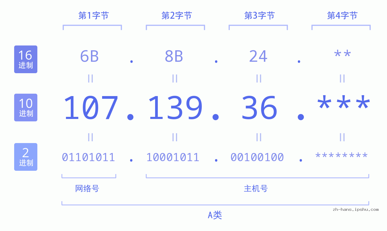 IP地址:107.139.36 数据结构图 二进制 十进制 十六进制 IPv4: 107.139.36 网络类型 网络号 主机号