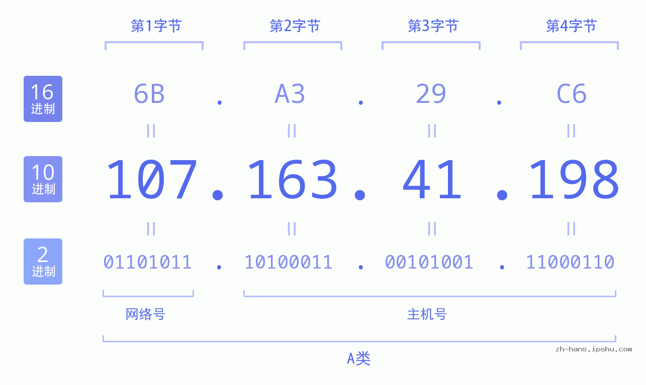 IP地址:107.163.41.198 数据结构图 二进制 十进制 十六进制 IPv4: 107.163.41.198 网络类型 网络号 主机号
