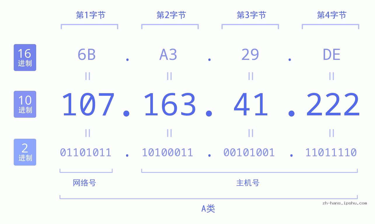 IP地址:107.163.41.222 数据结构图 二进制 十进制 十六进制 IPv4: 107.163.41.222 网络类型 网络号 主机号