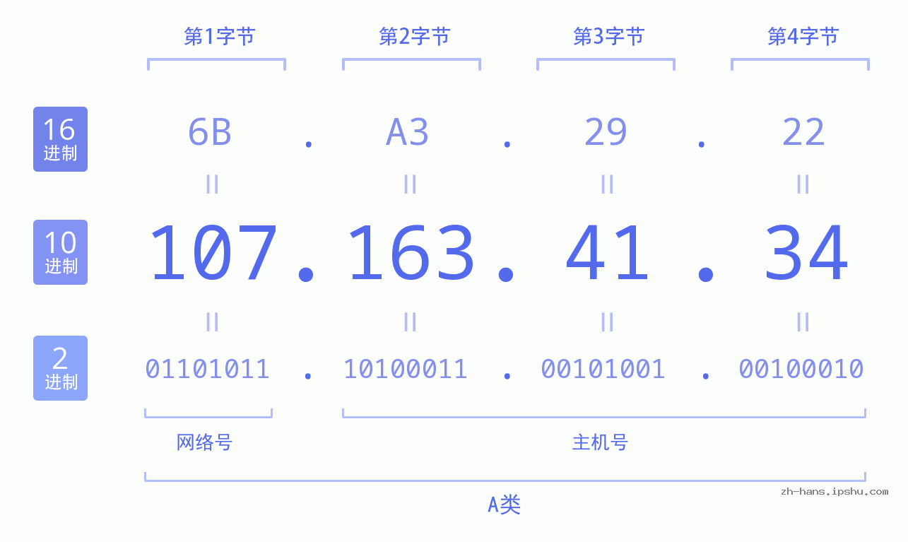 IP地址:107.163.41.34 数据结构图 二进制 十进制 十六进制 IPv4: 107.163.41.34 网络类型 网络号 主机号
