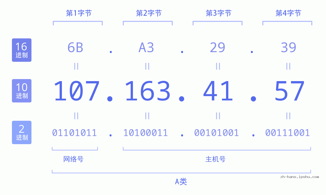 IP地址:107.163.41.57 数据结构图 二进制 十进制 十六进制 IPv4: 107.163.41.57 网络类型 网络号 主机号