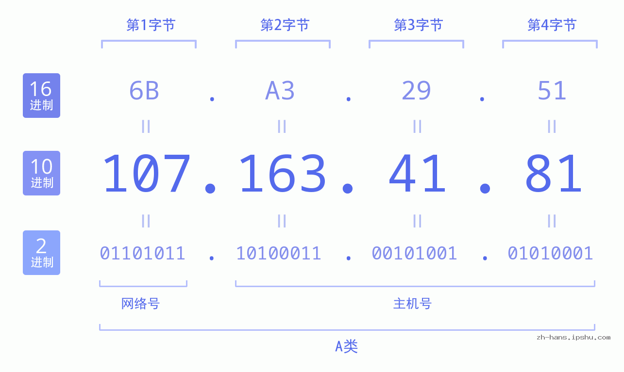 IP地址:107.163.41.81 数据结构图 二进制 十进制 十六进制 IPv4: 107.163.41.81 网络类型 网络号 主机号