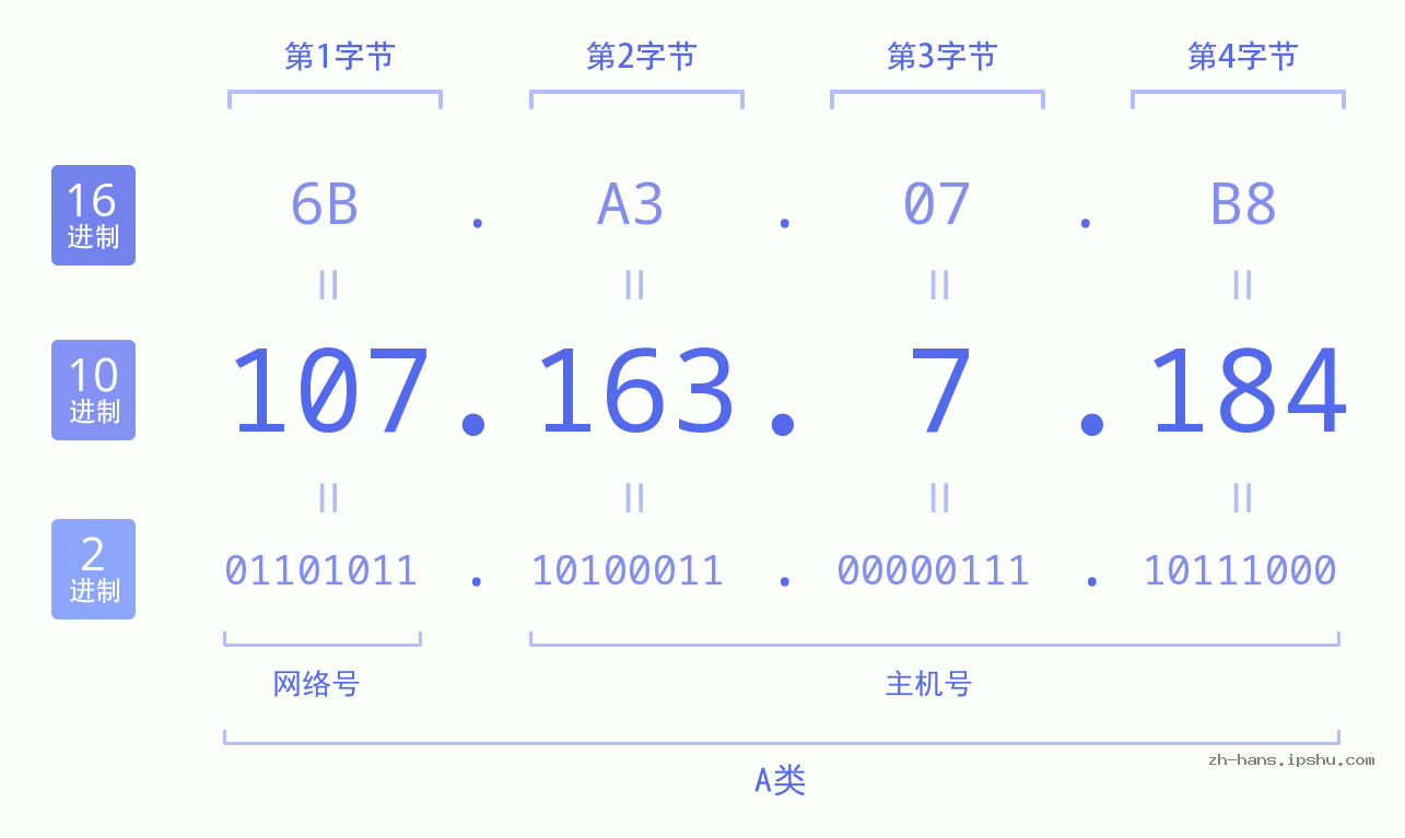 IP地址:107.163.7.184 数据结构图 二进制 十进制 十六进制 IPv4: 107.163.7.184 网络类型 网络号 主机号