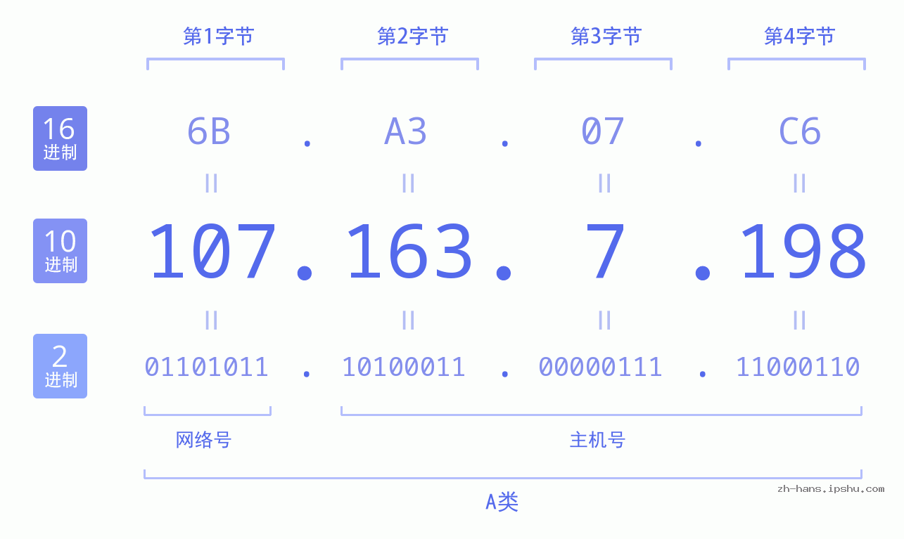 IP地址:107.163.7.198 数据结构图 二进制 十进制 十六进制 IPv4: 107.163.7.198 网络类型 网络号 主机号
