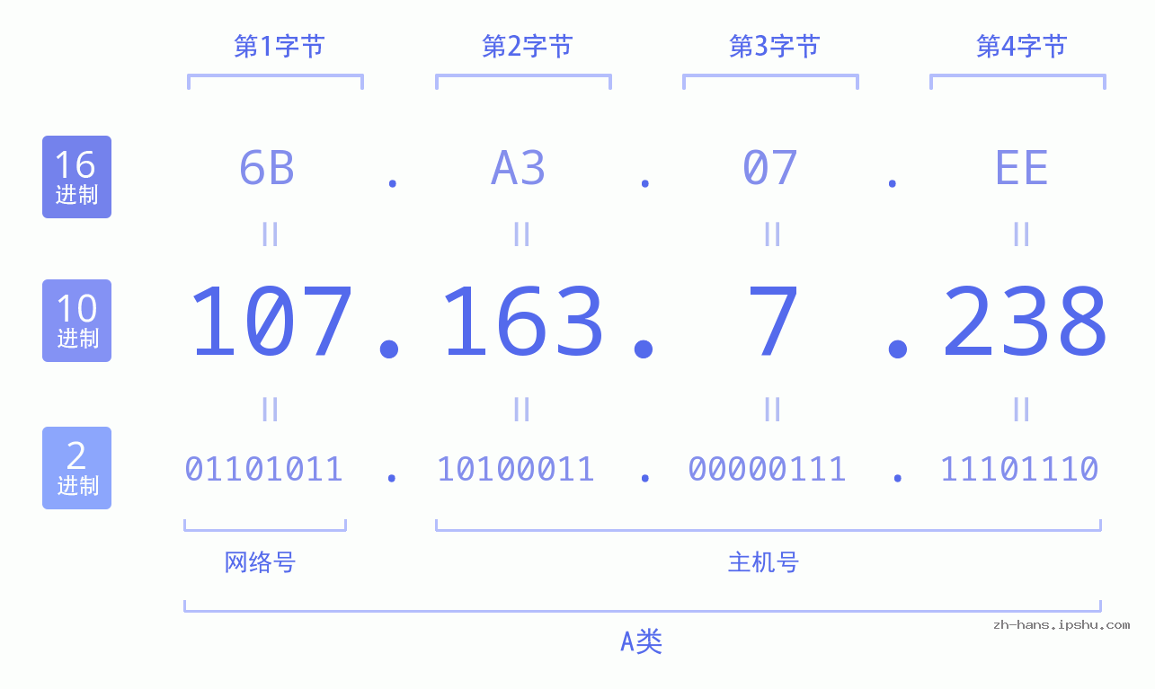 IP地址:107.163.7.238 数据结构图 二进制 十进制 十六进制 IPv4: 107.163.7.238 网络类型 网络号 主机号