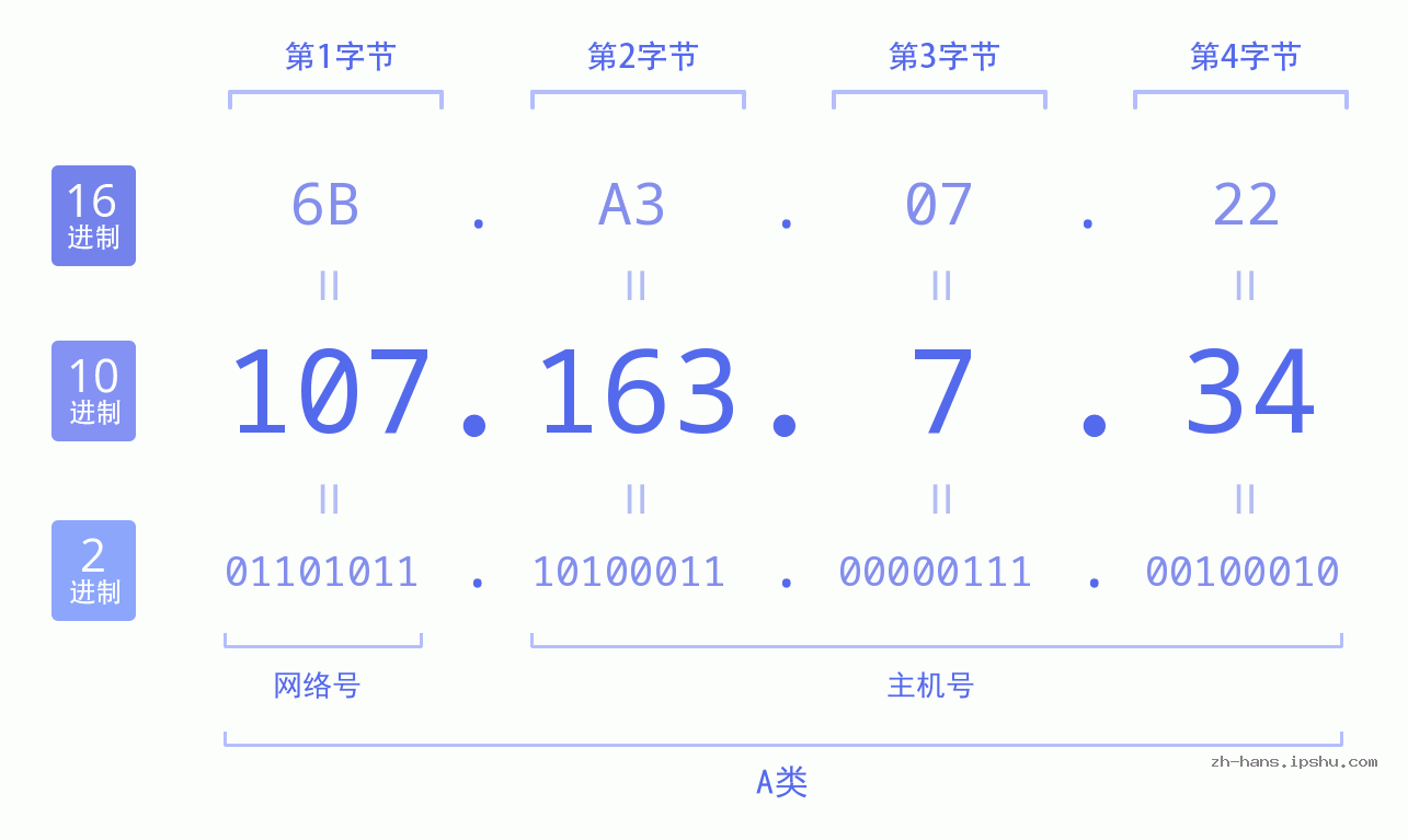 IP地址:107.163.7.34 数据结构图 二进制 十进制 十六进制 IPv4: 107.163.7.34 网络类型 网络号 主机号