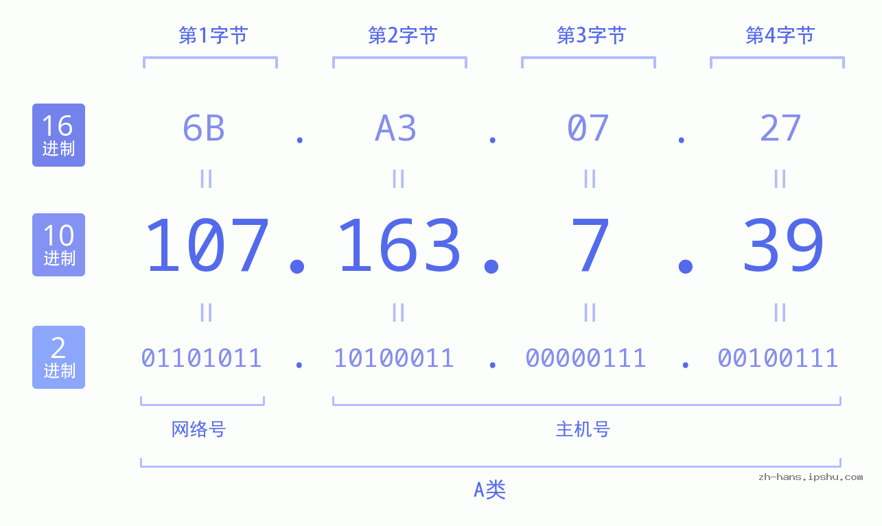 IP地址:107.163.7.39 数据结构图 二进制 十进制 十六进制 IPv4: 107.163.7.39 网络类型 网络号 主机号