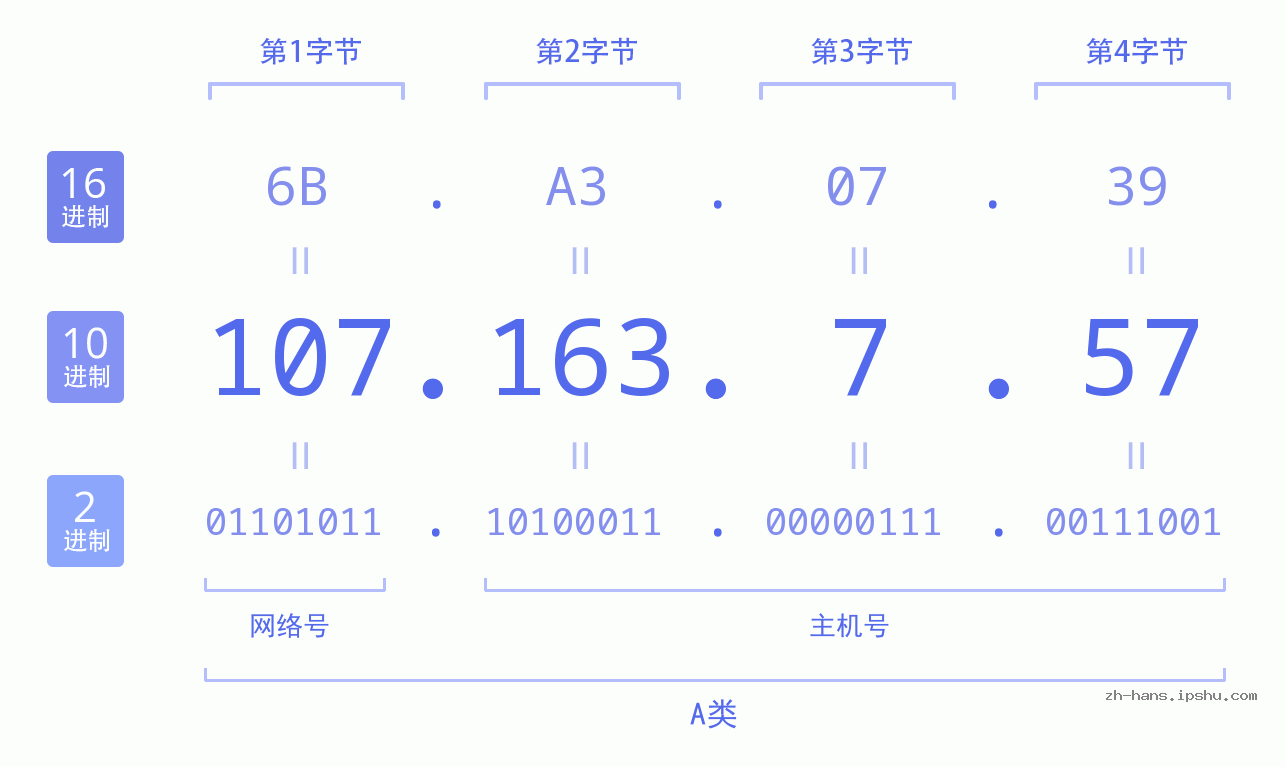 IP地址:107.163.7.57 数据结构图 二进制 十进制 十六进制 IPv4: 107.163.7.57 网络类型 网络号 主机号