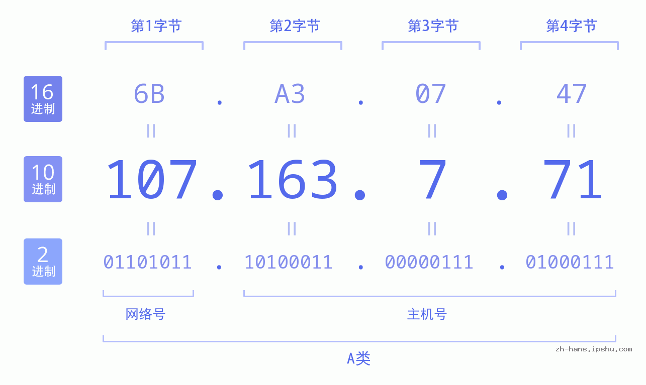 IP地址:107.163.7.71 数据结构图 二进制 十进制 十六进制 IPv4: 107.163.7.71 网络类型 网络号 主机号
