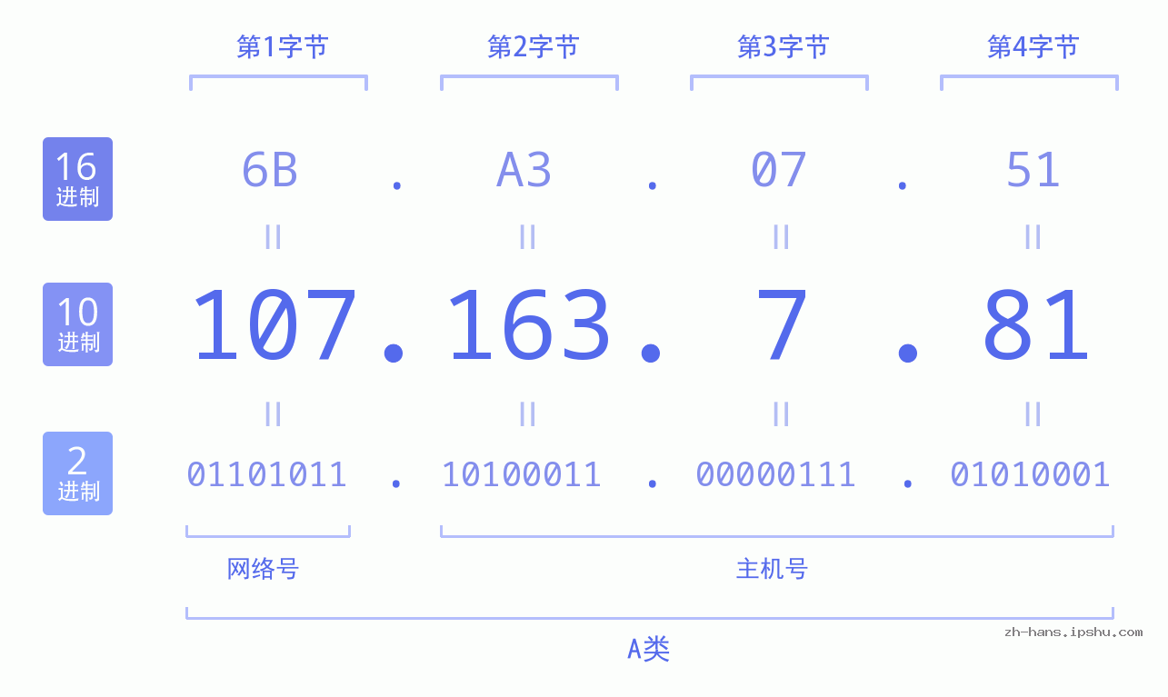IP地址:107.163.7.81 数据结构图 二进制 十进制 十六进制 IPv4: 107.163.7.81 网络类型 网络号 主机号