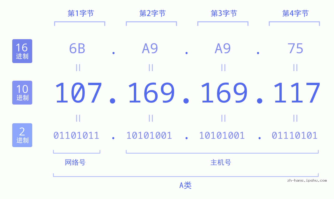 IP地址:107.169.169.117 数据结构图 二进制 十进制 十六进制 IPv4: 107.169.169.117 网络类型 网络号 主机号