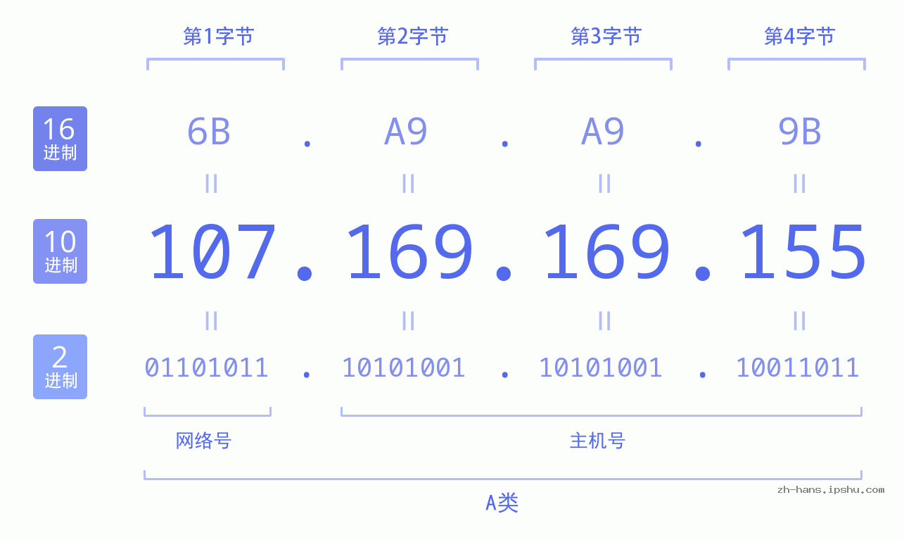 IP地址:107.169.169.155 数据结构图 二进制 十进制 十六进制 IPv4: 107.169.169.155 网络类型 网络号 主机号