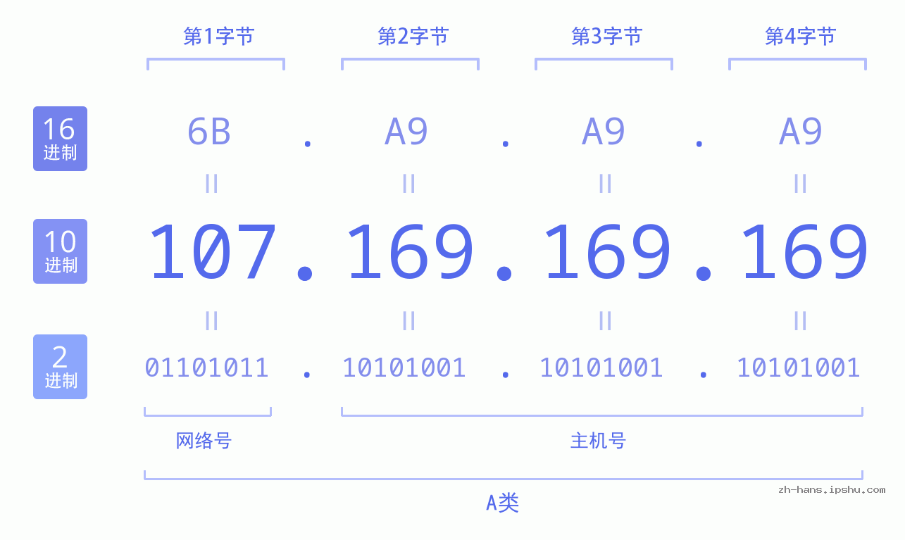 IP地址:107.169.169.169 数据结构图 二进制 十进制 十六进制 IPv4: 107.169.169.169 网络类型 网络号 主机号