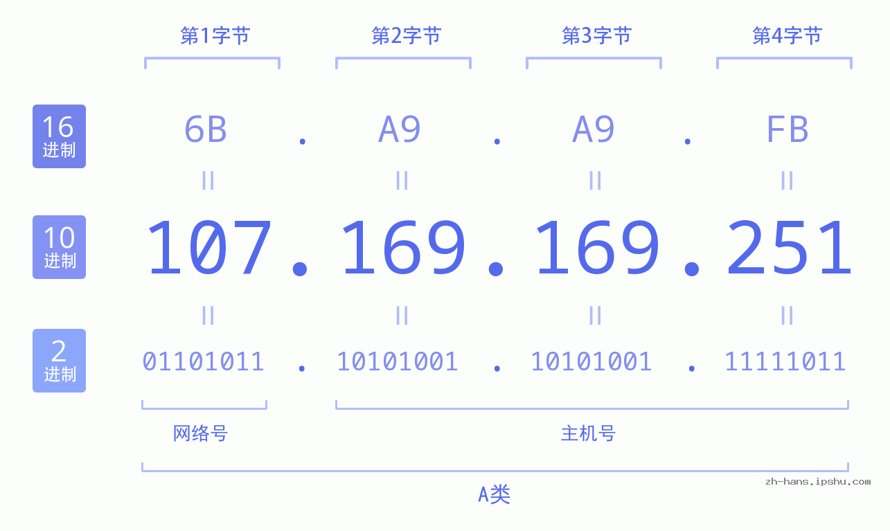 IP地址:107.169.169.251 数据结构图 二进制 十进制 十六进制 IPv4: 107.169.169.251 网络类型 网络号 主机号