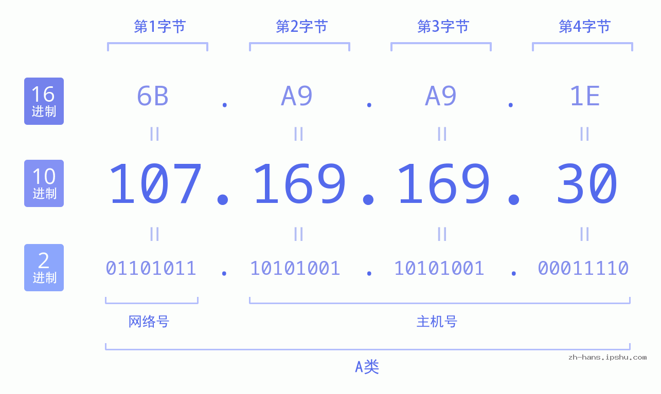 IP地址:107.169.169.30 数据结构图 二进制 十进制 十六进制 IPv4: 107.169.169.30 网络类型 网络号 主机号