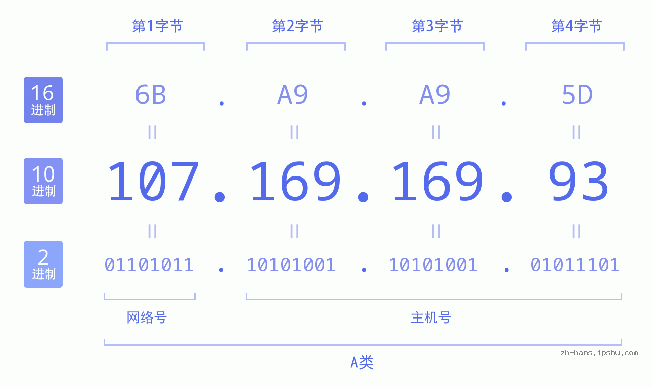 IP地址:107.169.169.93 数据结构图 二进制 十进制 十六进制 IPv4: 107.169.169.93 网络类型 网络号 主机号