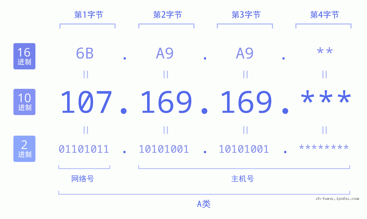 IP地址:107.169.169 数据结构图 二进制 十进制 十六进制 IPv4: 107.169.169 网络类型 网络号 主机号