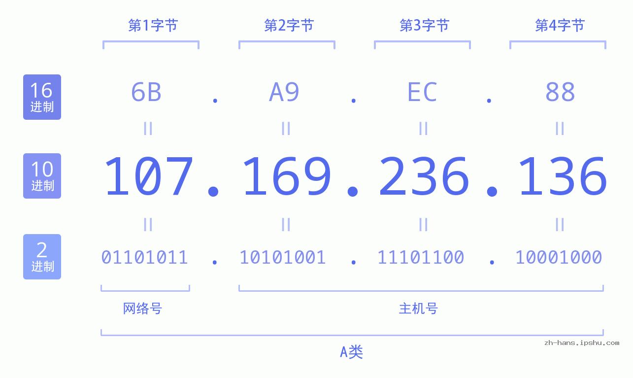 IP地址:107.169.236.136 数据结构图 二进制 十进制 十六进制 IPv4: 107.169.236.136 网络类型 网络号 主机号