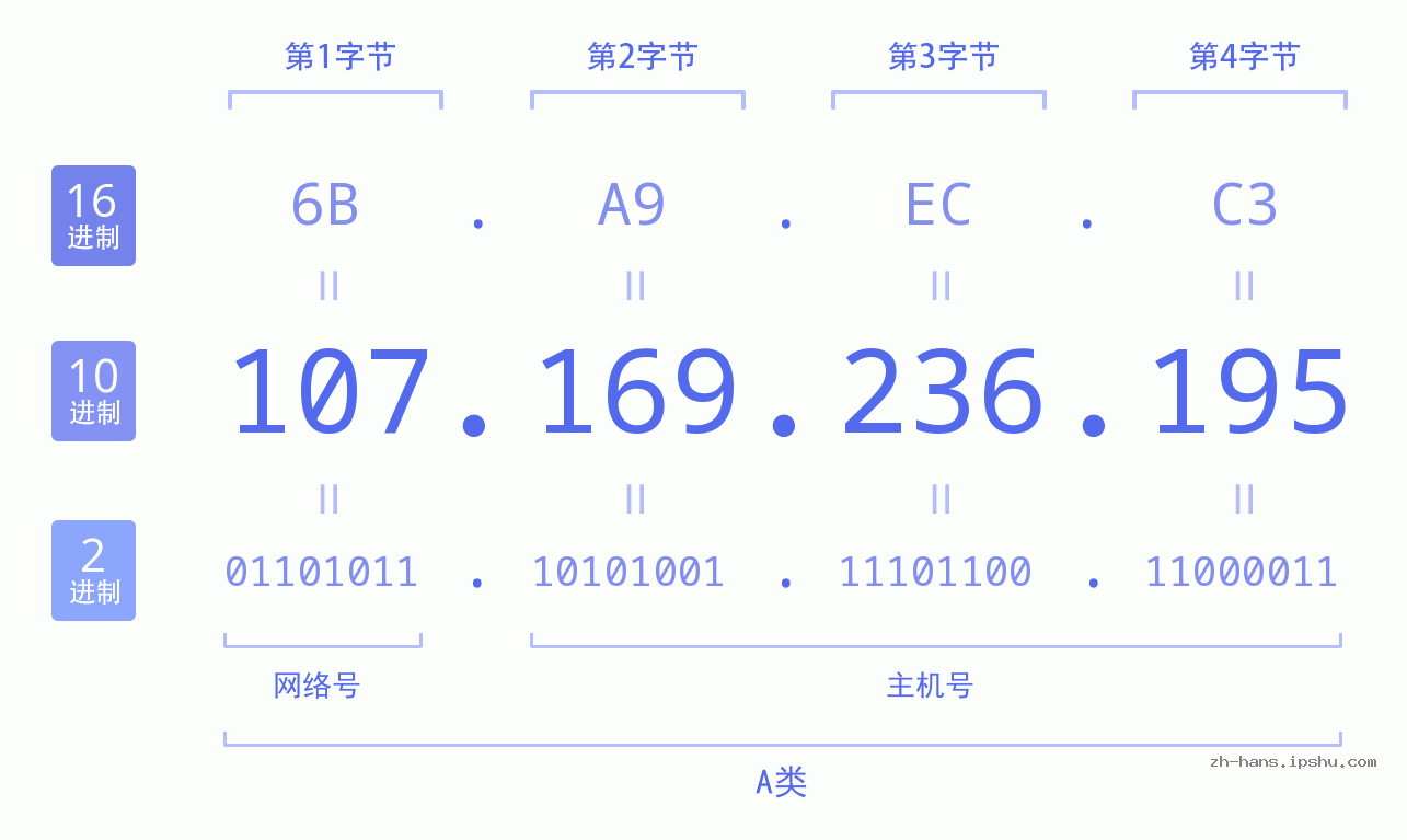 IP地址:107.169.236.195 数据结构图 二进制 十进制 十六进制 IPv4: 107.169.236.195 网络类型 网络号 主机号