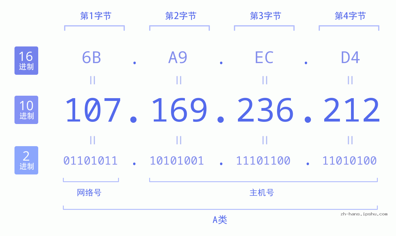 IP地址:107.169.236.212 数据结构图 二进制 十进制 十六进制 IPv4: 107.169.236.212 网络类型 网络号 主机号