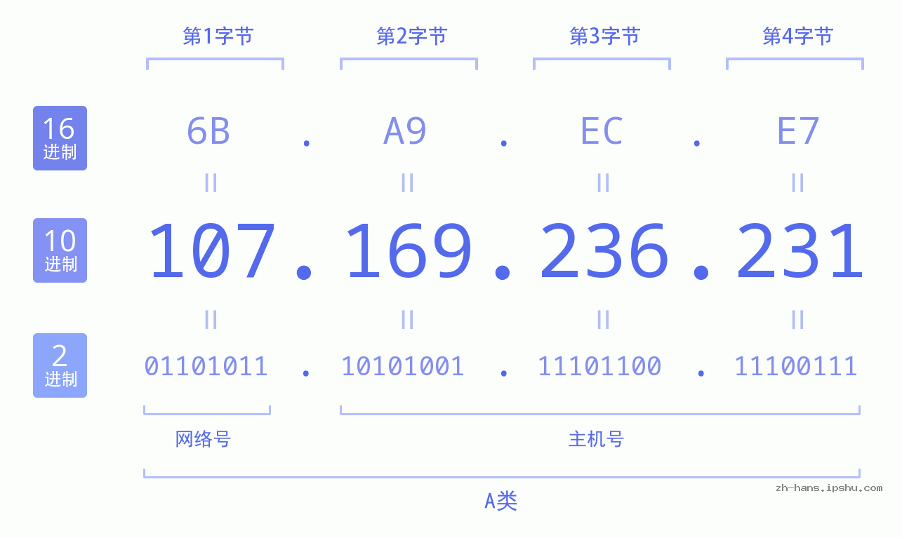 IP地址:107.169.236.231 数据结构图 二进制 十进制 十六进制 IPv4: 107.169.236.231 网络类型 网络号 主机号