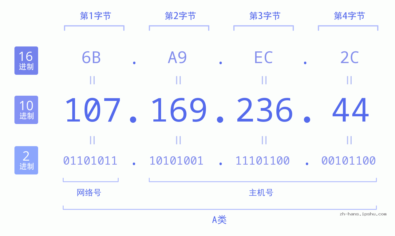 IP地址:107.169.236.44 数据结构图 二进制 十进制 十六进制 IPv4: 107.169.236.44 网络类型 网络号 主机号