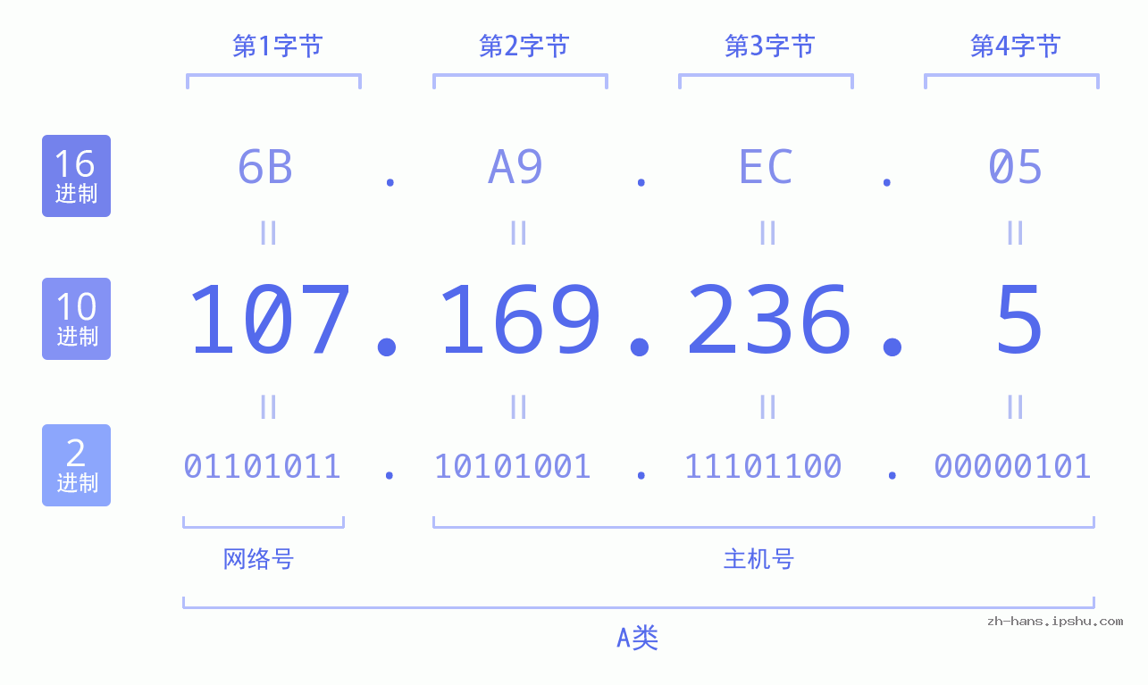 IP地址:107.169.236.5 数据结构图 二进制 十进制 十六进制 IPv4: 107.169.236.5 网络类型 网络号 主机号