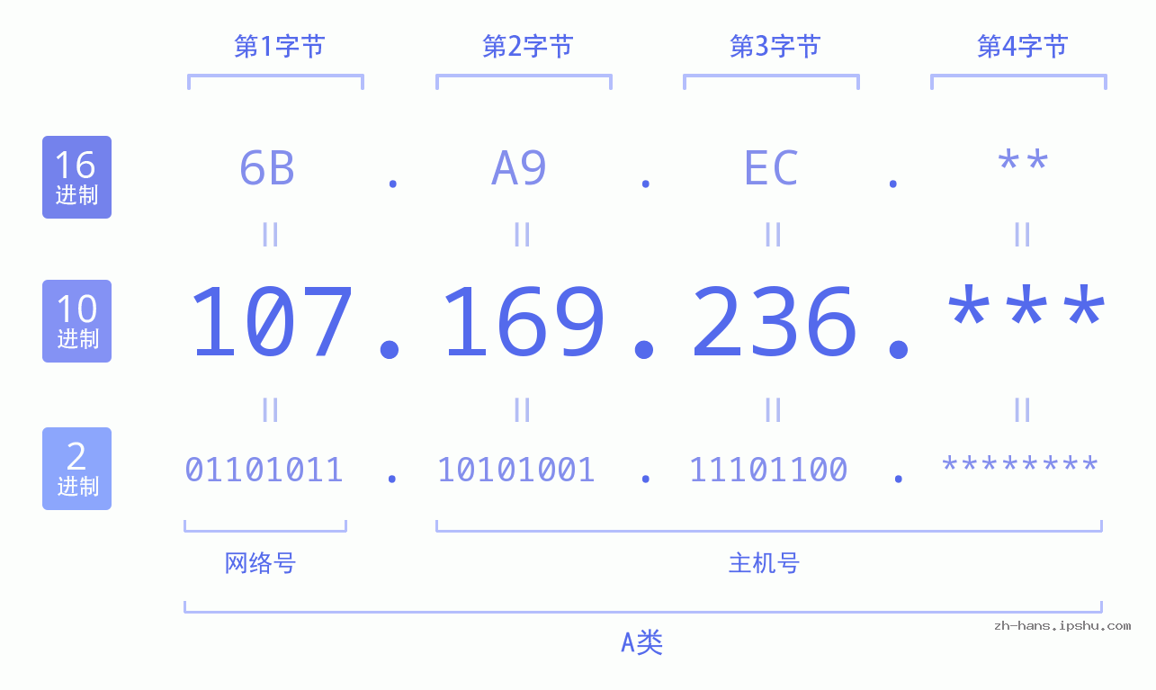 IP地址:107.169.236 数据结构图 二进制 十进制 十六进制 IPv4: 107.169.236 网络类型 网络号 主机号