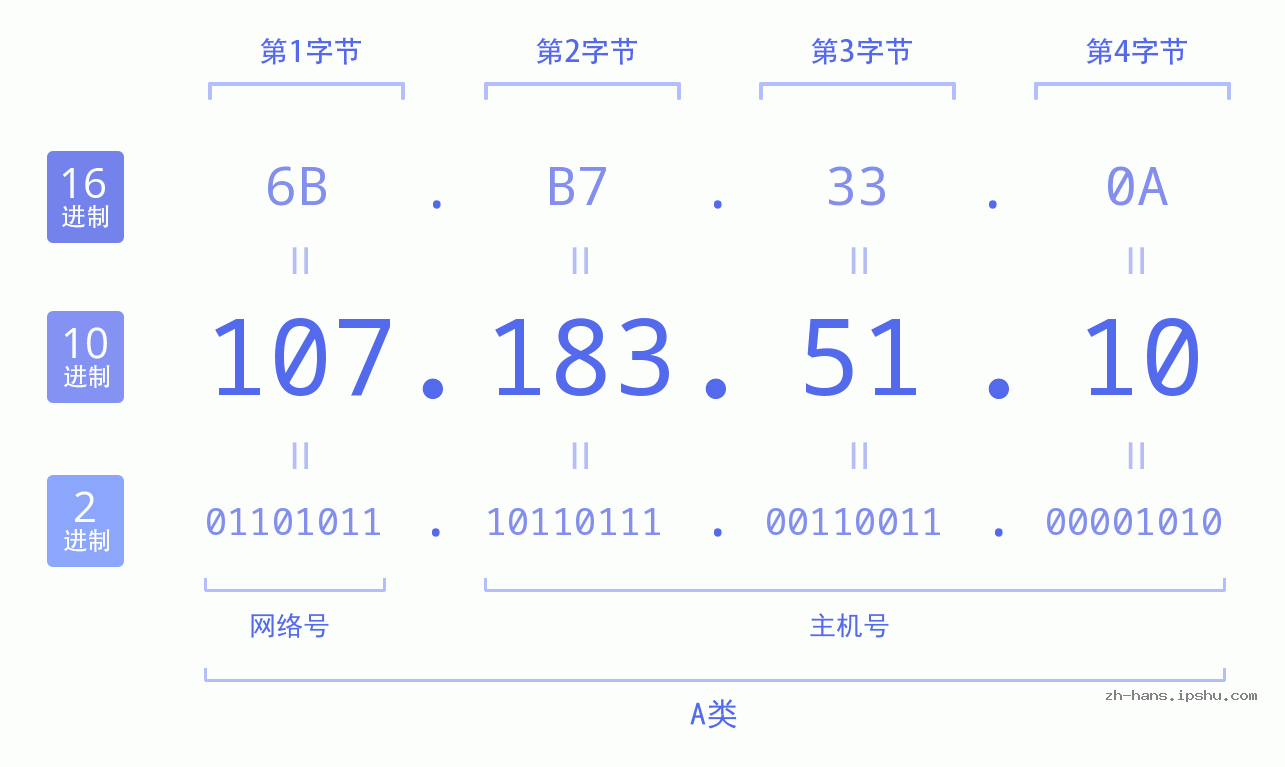 IP地址:107.183.51.10 数据结构图 二进制 十进制 十六进制 IPv4: 107.183.51.10 网络类型 网络号 主机号