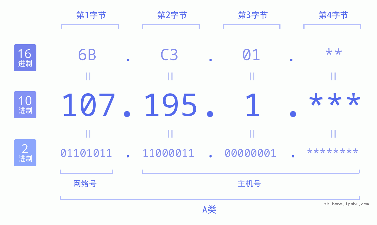 IP地址:107.195.1 数据结构图 二进制 十进制 十六进制 IPv4: 107.195.1 网络类型 网络号 主机号