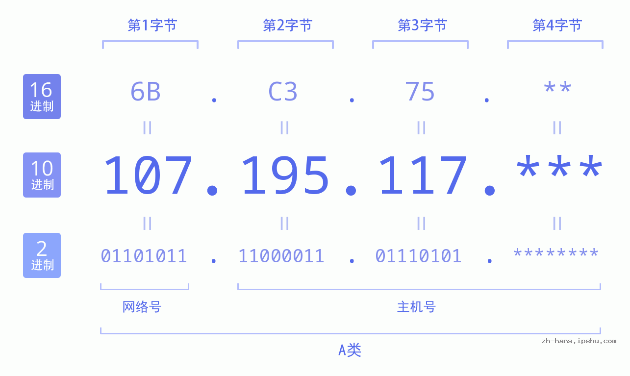 IP地址:107.195.117 数据结构图 二进制 十进制 十六进制 IPv4: 107.195.117 网络类型 网络号 主机号