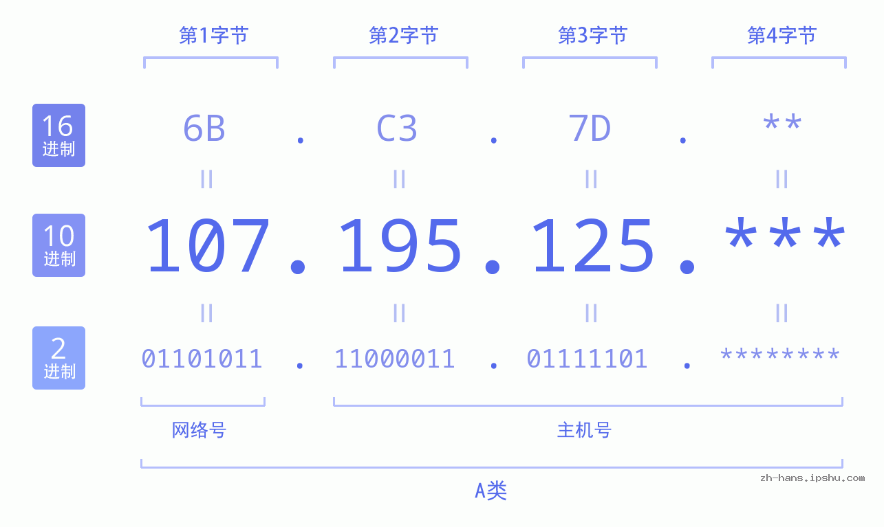 IP地址:107.195.125 数据结构图 二进制 十进制 十六进制 IPv4: 107.195.125 网络类型 网络号 主机号