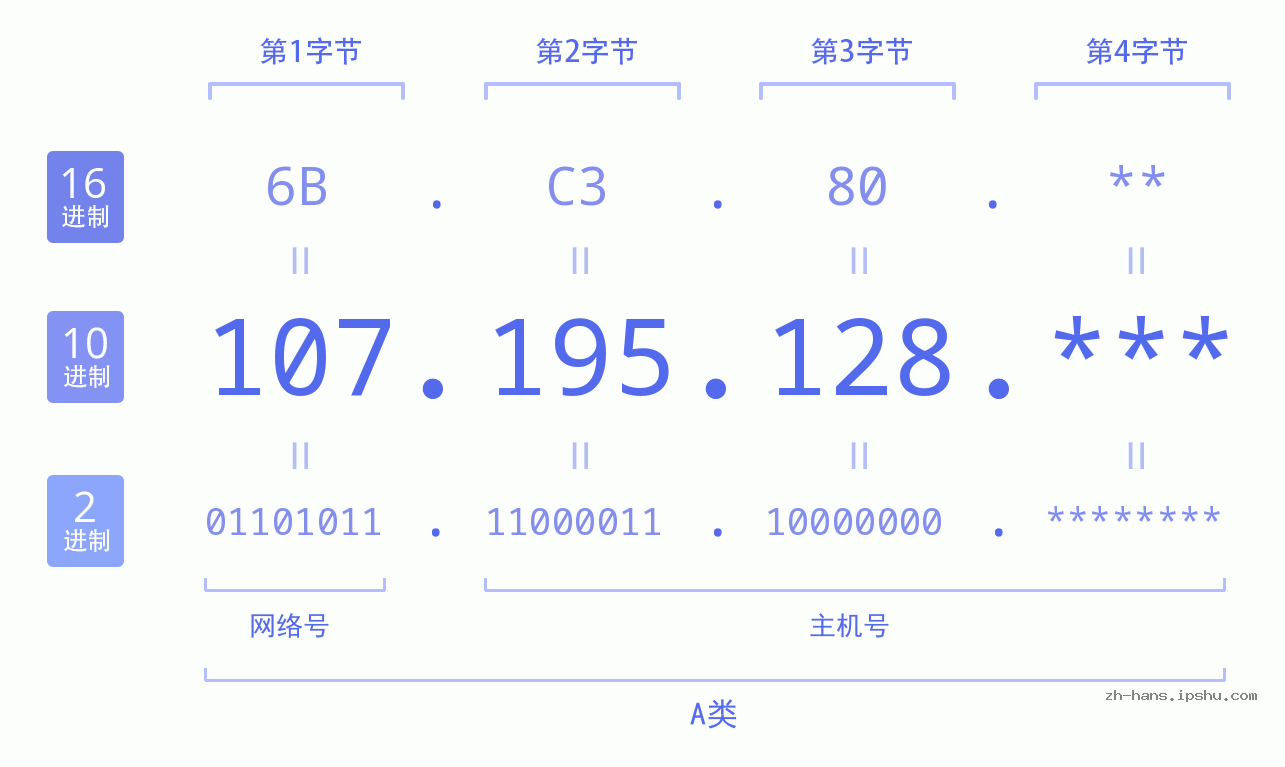IP地址:107.195.128 数据结构图 二进制 十进制 十六进制 IPv4: 107.195.128 网络类型 网络号 主机号