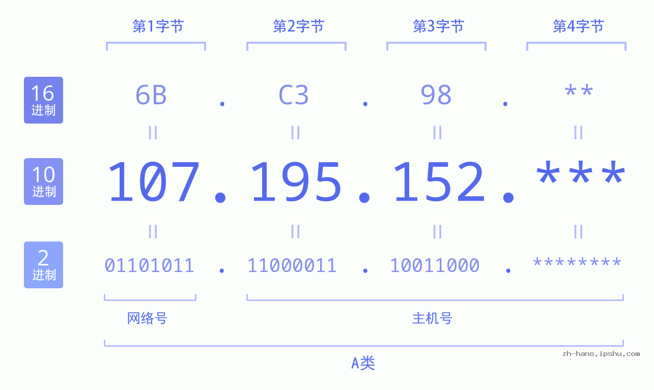 IP地址:107.195.152 数据结构图 二进制 十进制 十六进制 IPv4: 107.195.152 网络类型 网络号 主机号