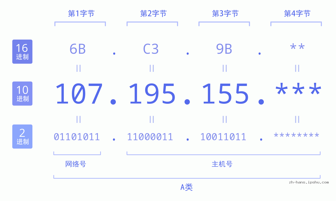 IP地址:107.195.155 数据结构图 二进制 十进制 十六进制 IPv4: 107.195.155 网络类型 网络号 主机号