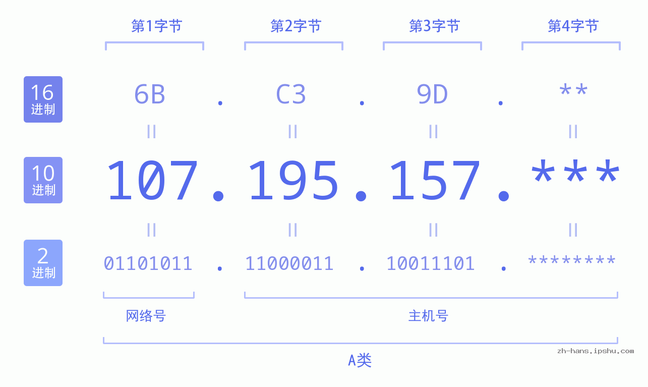 IP地址:107.195.157 数据结构图 二进制 十进制 十六进制 IPv4: 107.195.157 网络类型 网络号 主机号