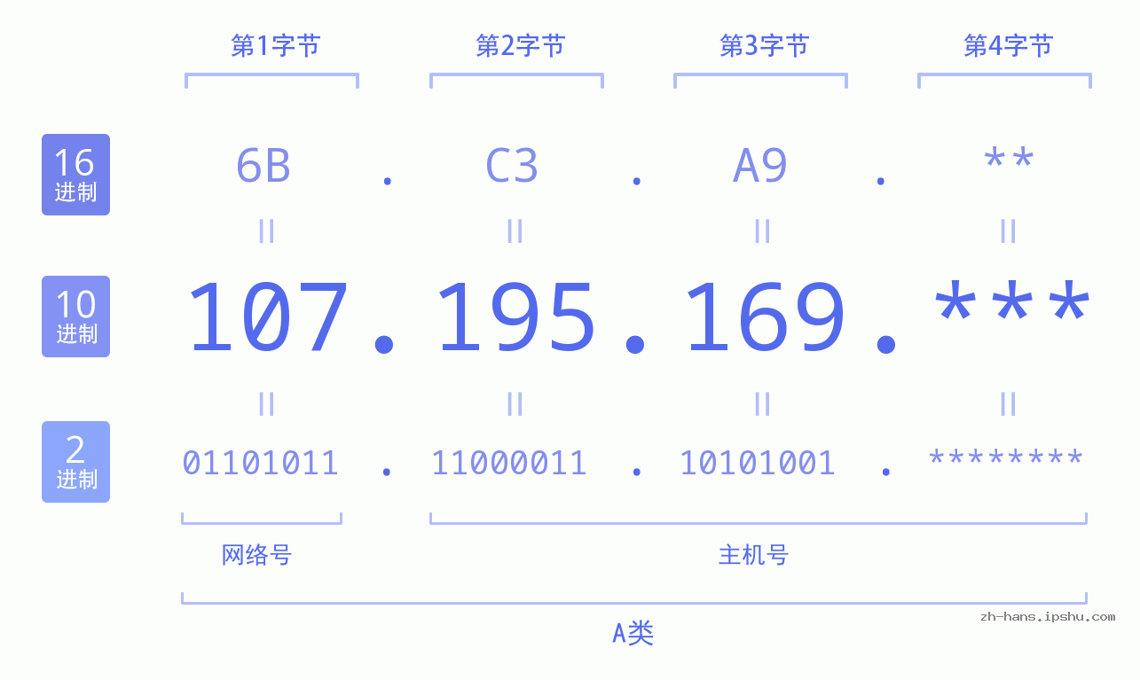IP地址:107.195.169 数据结构图 二进制 十进制 十六进制 IPv4: 107.195.169 网络类型 网络号 主机号