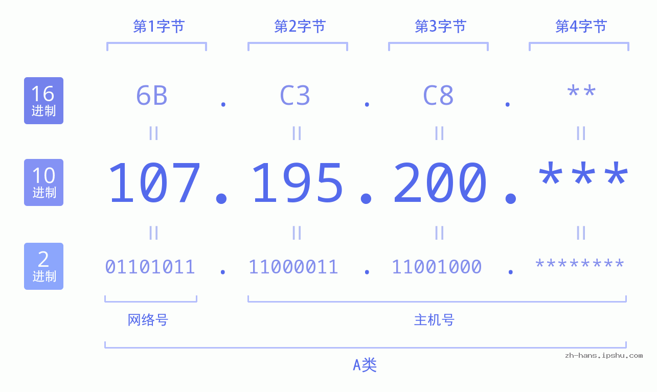 IP地址:107.195.200 数据结构图 二进制 十进制 十六进制 IPv4: 107.195.200 网络类型 网络号 主机号