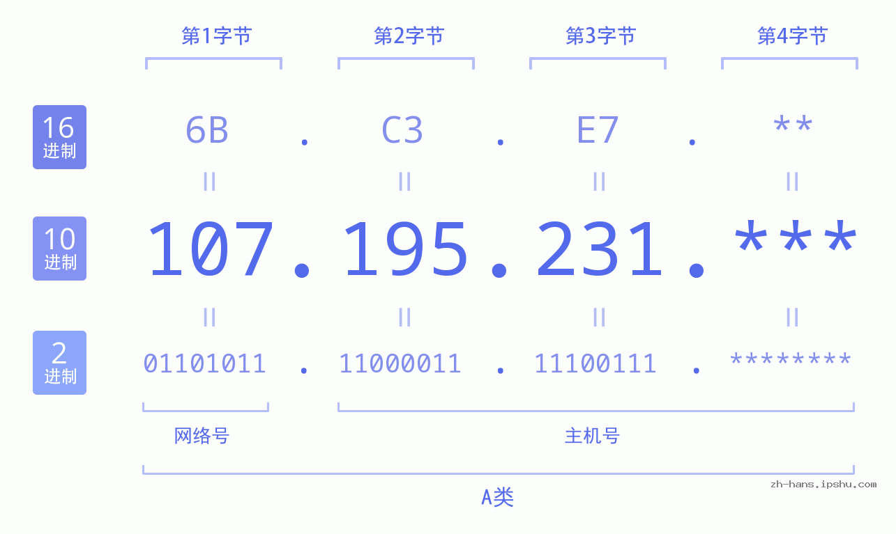 IP地址:107.195.231 数据结构图 二进制 十进制 十六进制 IPv4: 107.195.231 网络类型 网络号 主机号