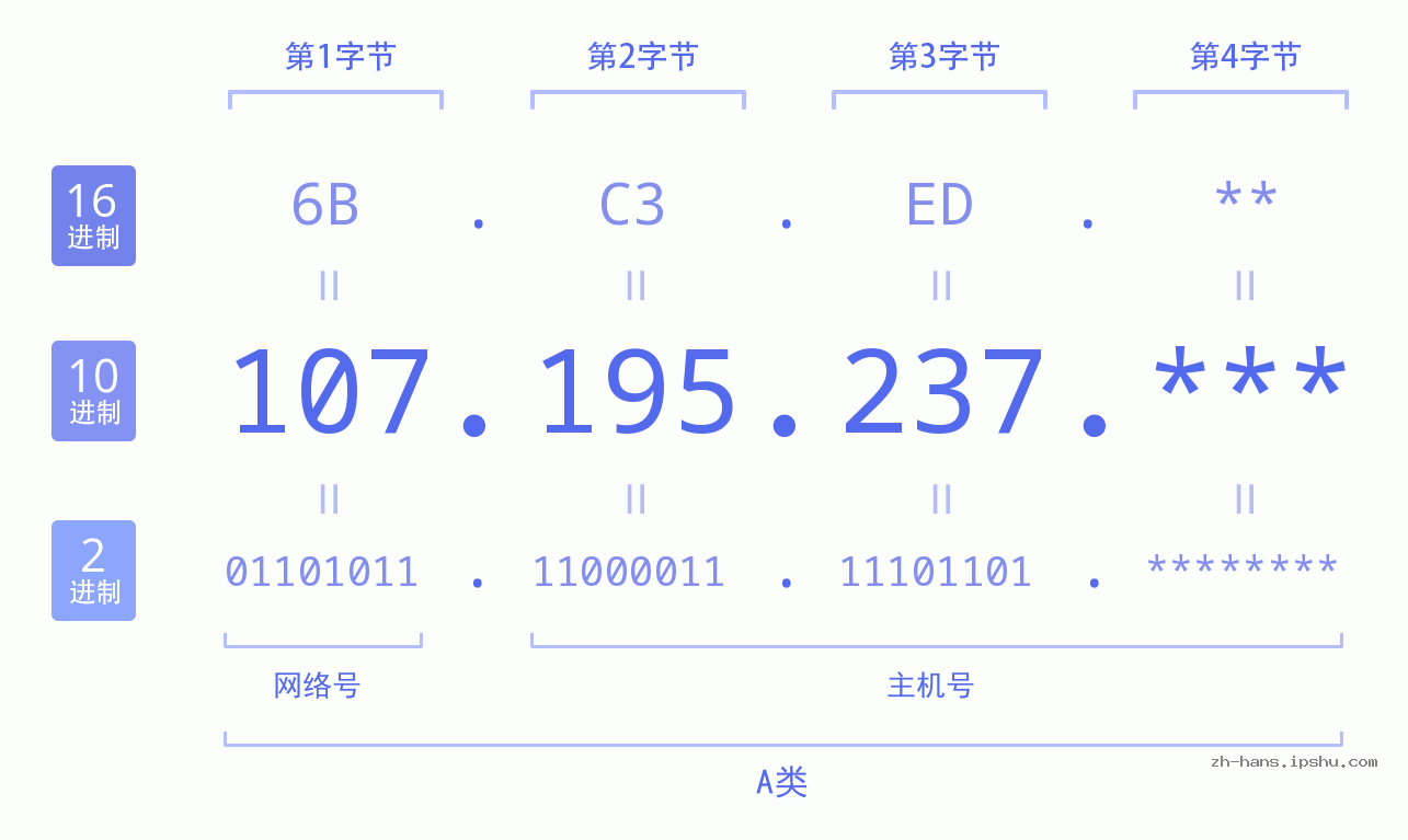 IP地址:107.195.237 数据结构图 二进制 十进制 十六进制 IPv4: 107.195.237 网络类型 网络号 主机号