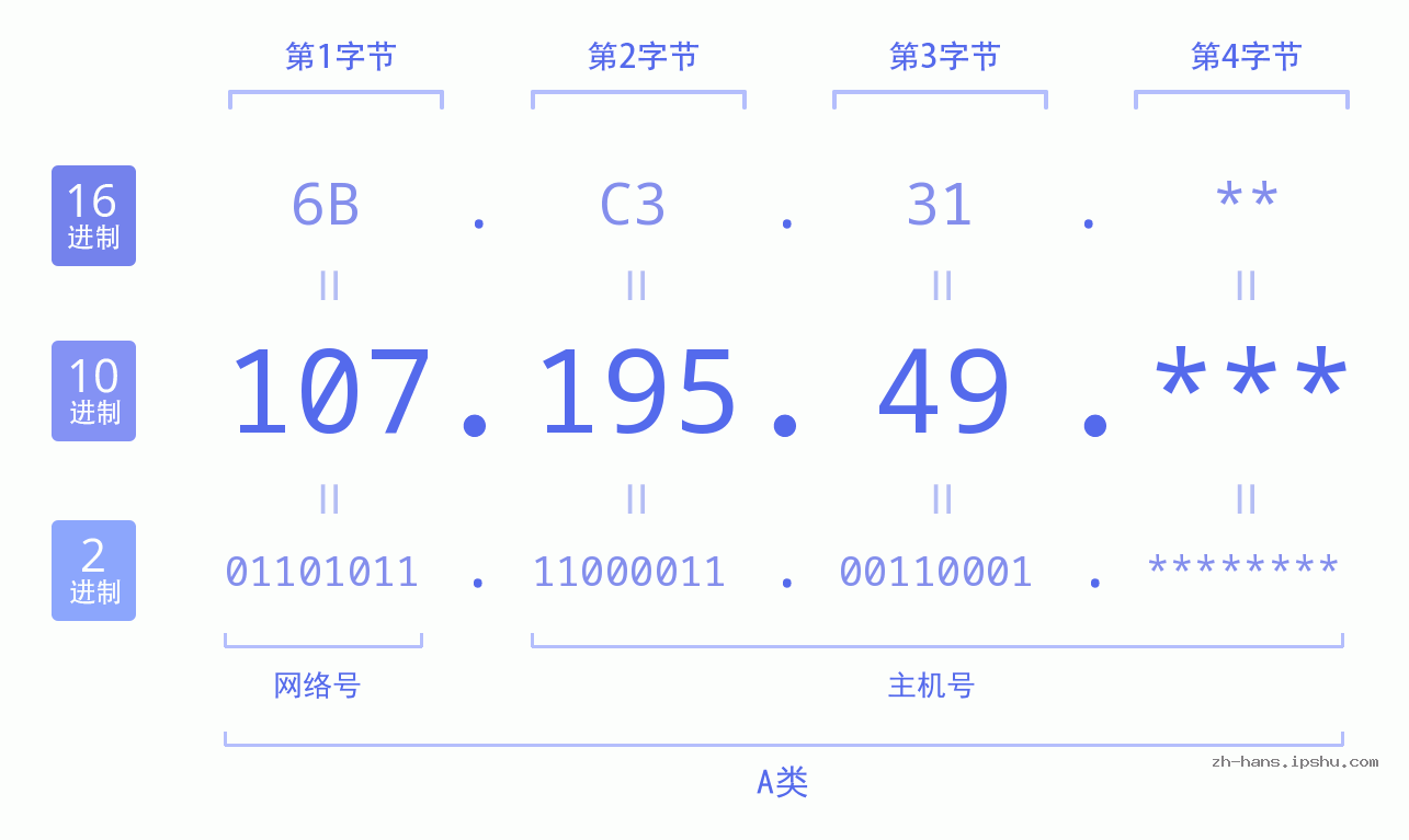 IP地址:107.195.49 数据结构图 二进制 十进制 十六进制 IPv4: 107.195.49 网络类型 网络号 主机号
