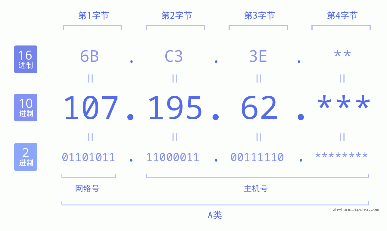 IP地址:107.195.62 数据结构图 二进制 十进制 十六进制 IPv4: 107.195.62 网络类型 网络号 主机号
