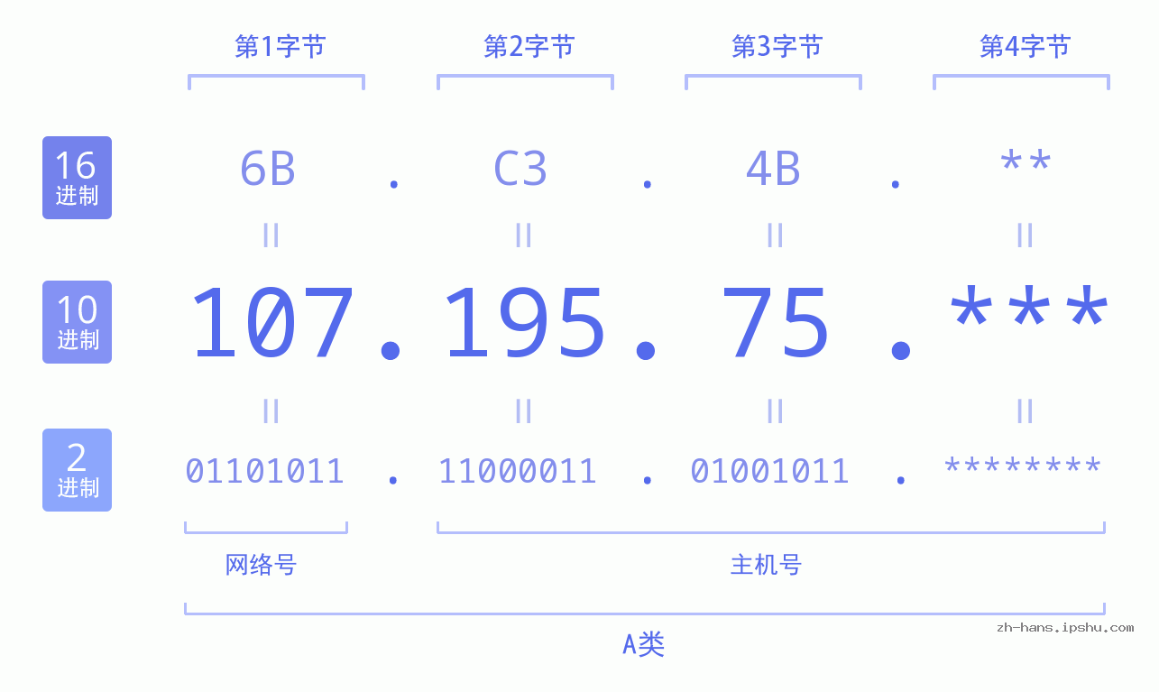 IP地址:107.195.75 数据结构图 二进制 十进制 十六进制 IPv4: 107.195.75 网络类型 网络号 主机号