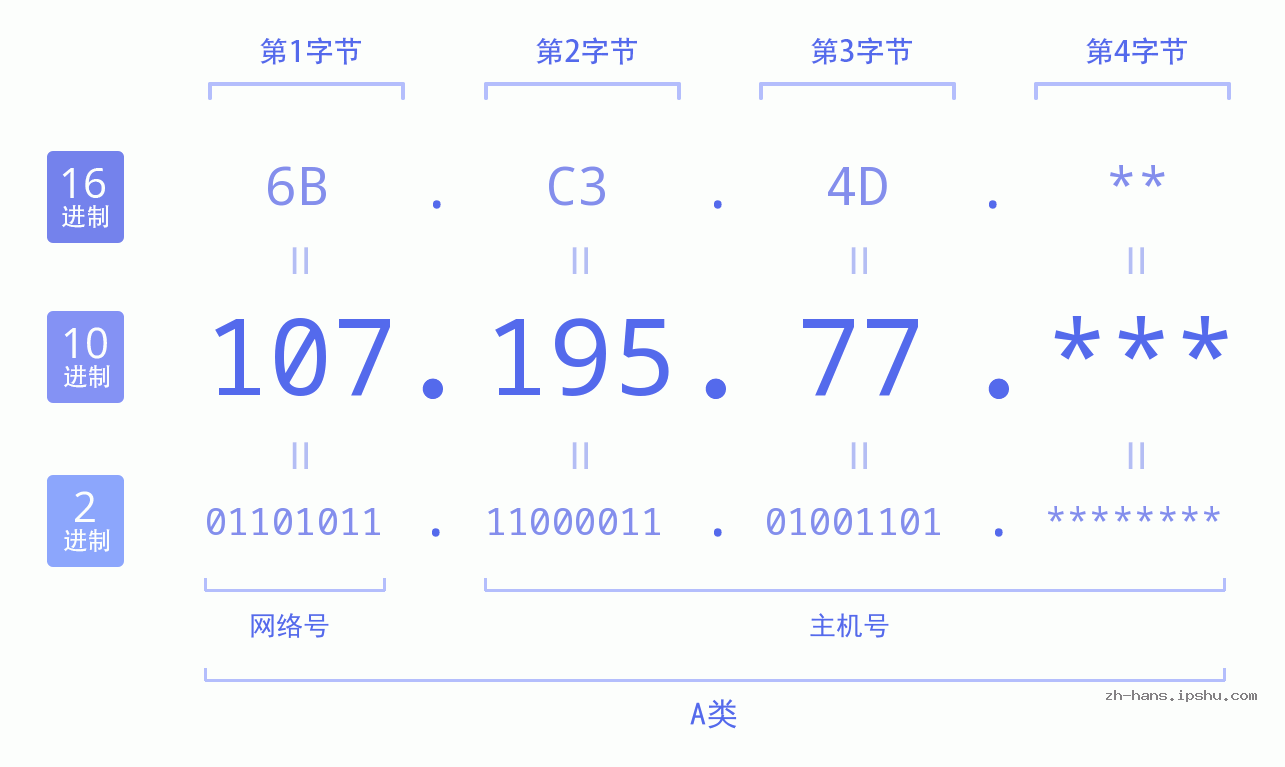 IP地址:107.195.77 数据结构图 二进制 十进制 十六进制 IPv4: 107.195.77 网络类型 网络号 主机号