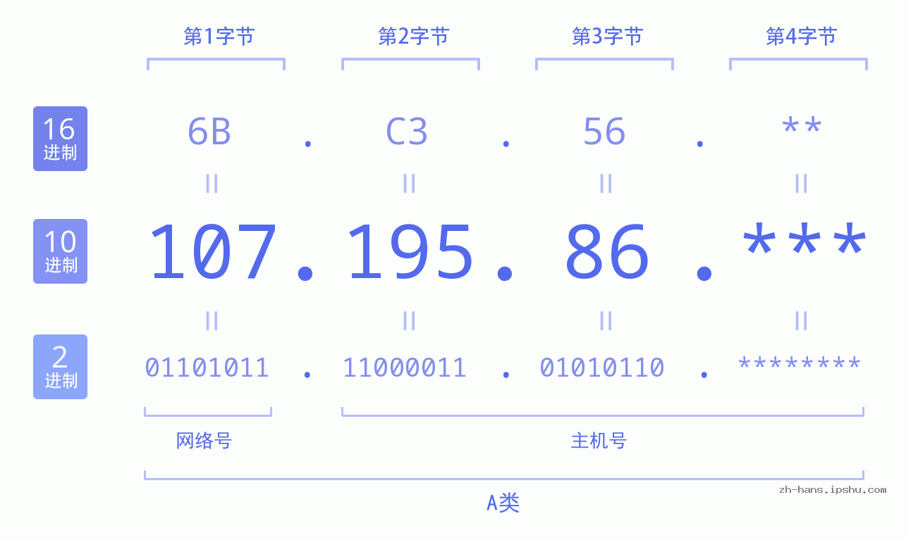 IP地址:107.195.86 数据结构图 二进制 十进制 十六进制 IPv4: 107.195.86 网络类型 网络号 主机号